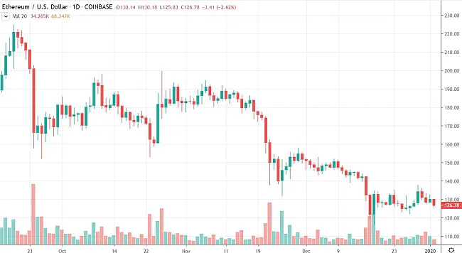 1D ETH/USD - Coinbase Pro