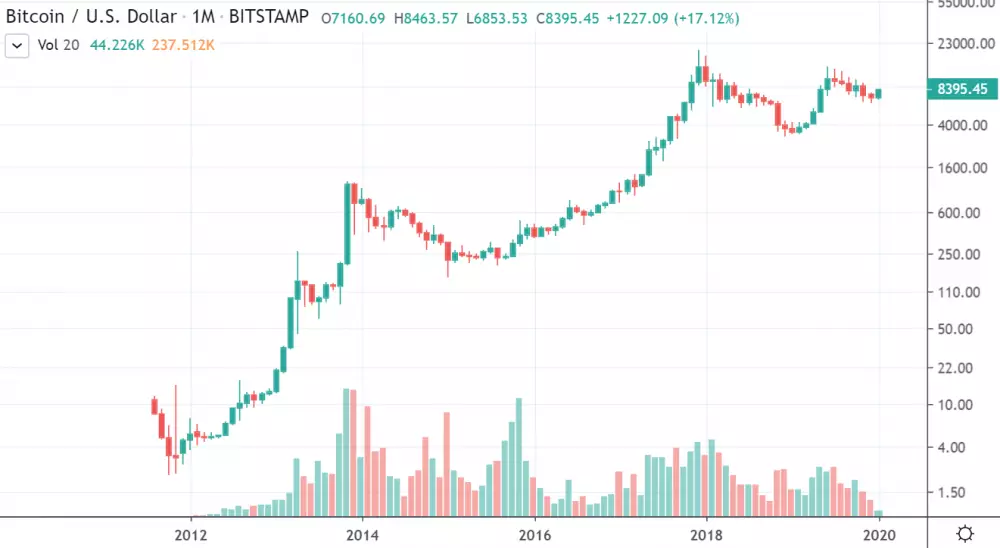 1M BTC/USD - Bitstamp