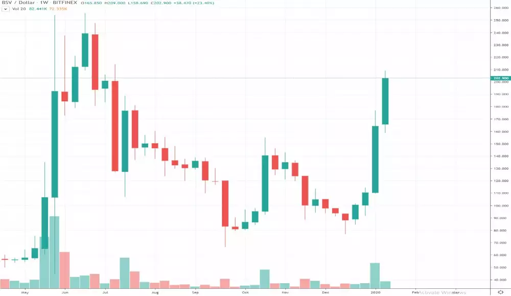 1W BSV/USD - Bitfinex