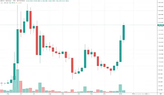 1W BSV/USD - Bitfinex