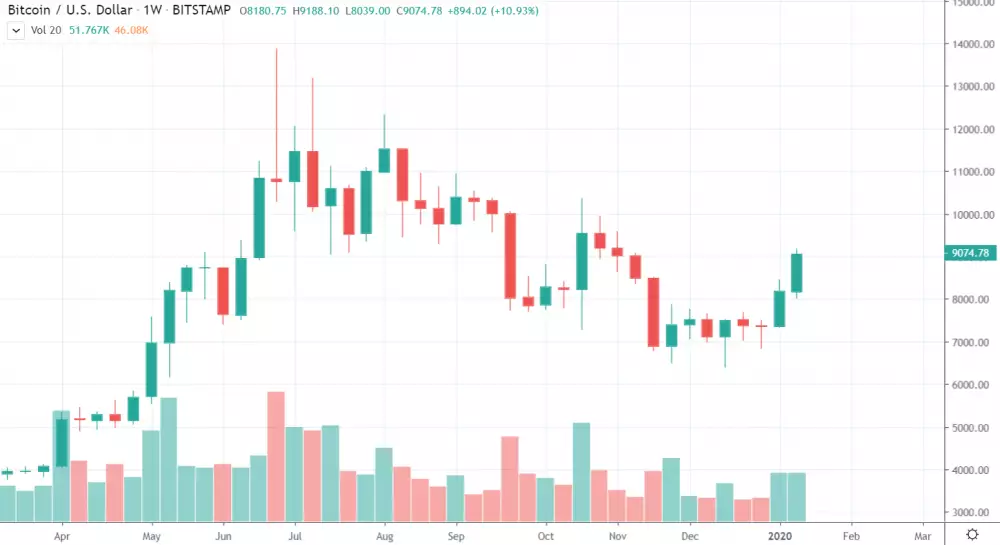 1W BTC/USD - Bitstamp