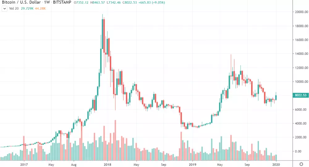 1W BTC/USD - Bitstamp