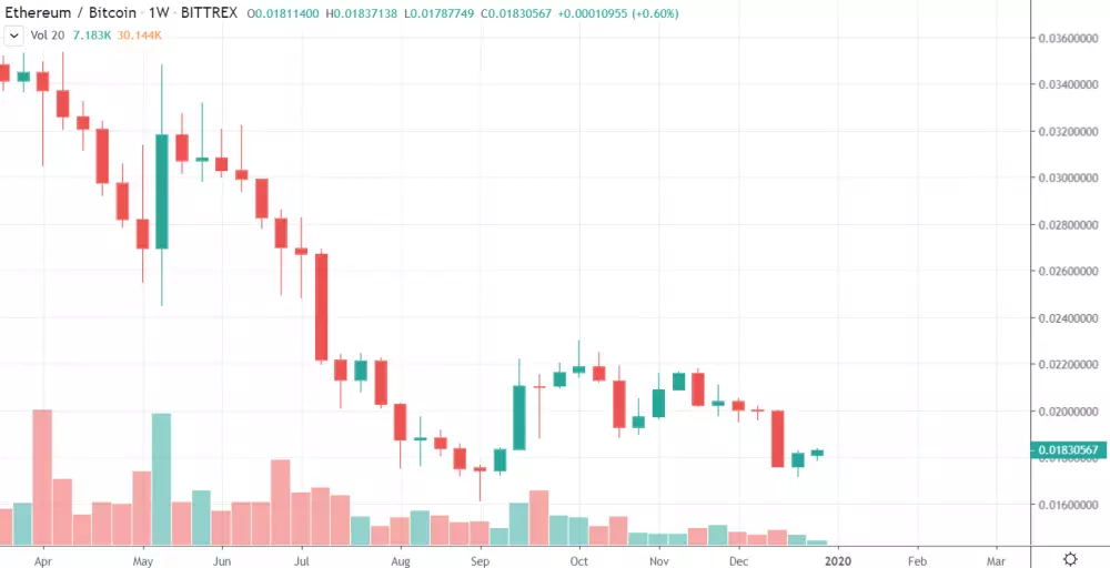 1W ETH/BTC - Bitfinex