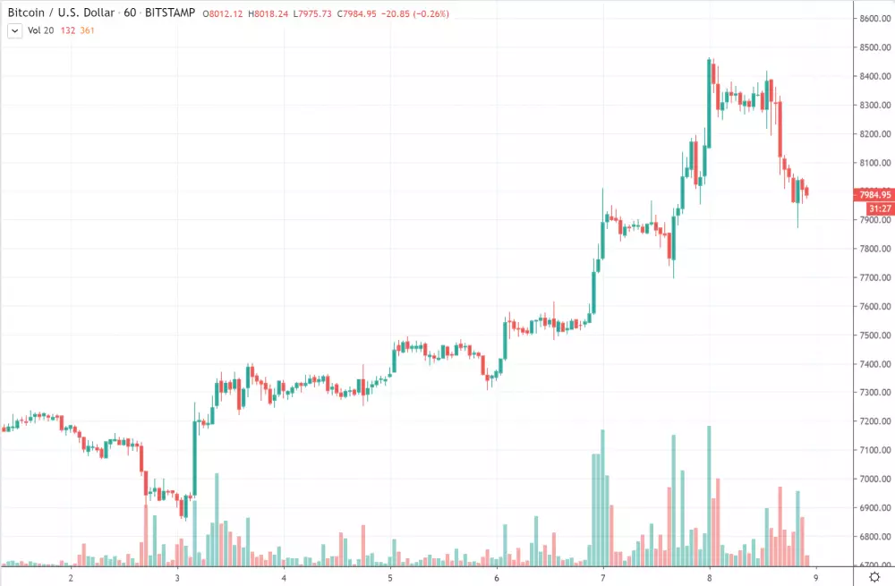 1h BTC/USD - Bitstamp