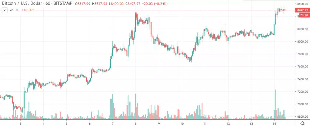 1h BTC/USD - Bitstamp