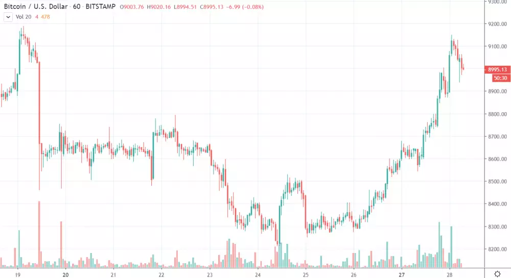 1h BTC/USD - Bitstamp