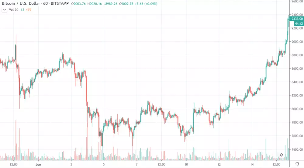 1h BTC/USD - Bitstamp 2019