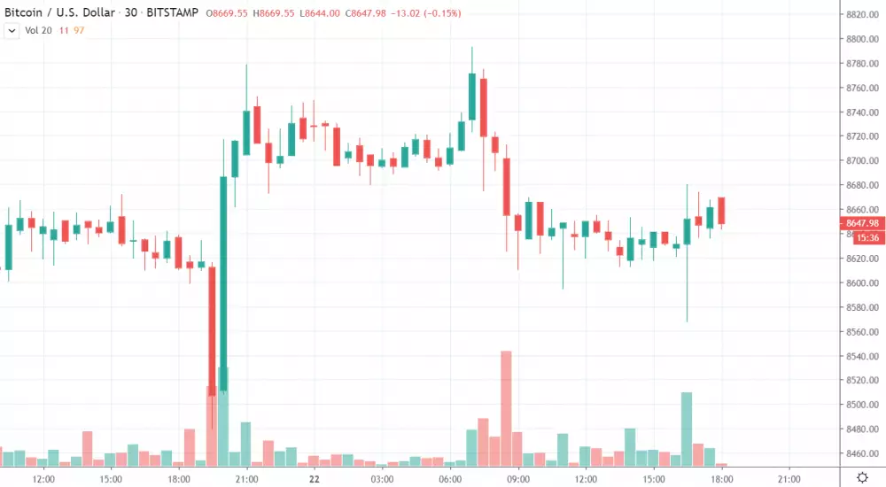 30m BTC/USD- Bitstamp