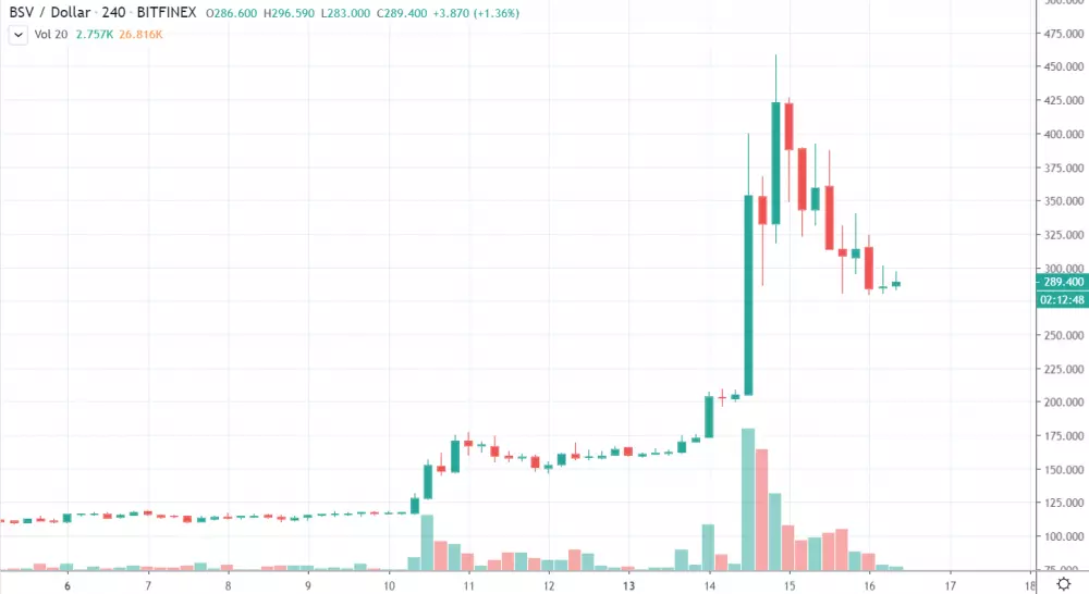 4h BSV/USD - Bitfinex