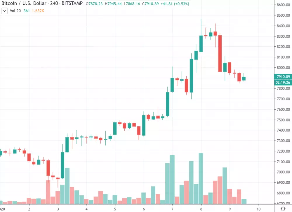 4h BTC/USD - Bitstamp