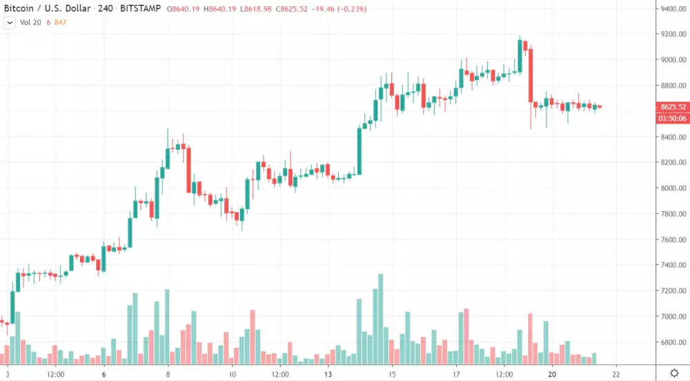 4h BTC/USD - Bitstamp