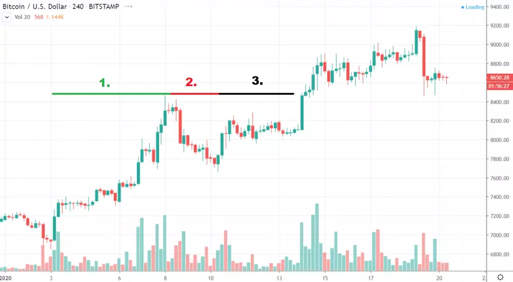 4h BTC/USD - Bitstamp - rast, korekcia, konsolidácia