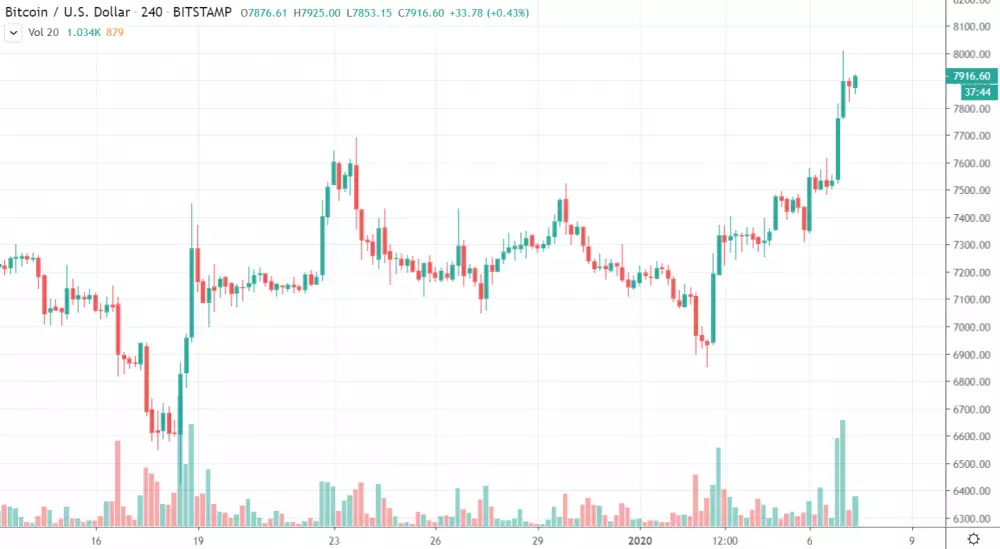 4h BTC/USD - Bitstamp