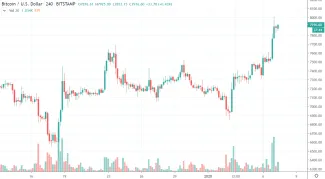 4h BTC/USD - Bitstamp