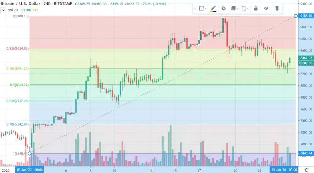 4h BTC/USD - Bitstamp - fibonacci