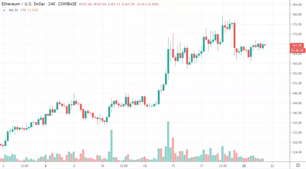 4h ETH/USD - Coinbase Pro