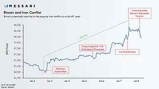 Konflikt medzi USA a Iránom a Bitcoin