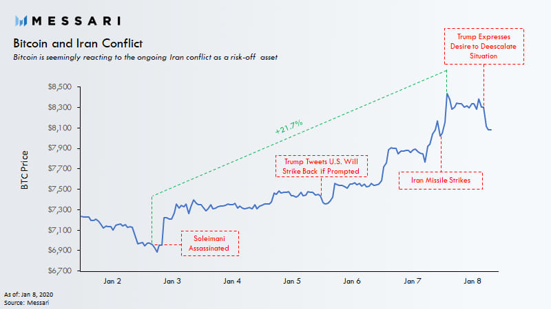 Konflikt medzi USA a Iránom a Bitcoin