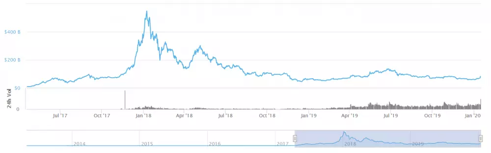 Altcoiny kapitalizácia