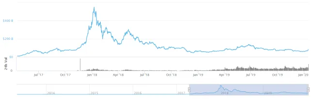 Altcoiny kapitalizácia