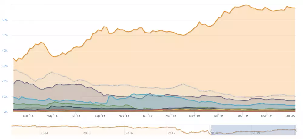 Bitcoin dominancia