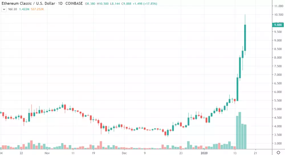 Ethereum Classic 1D ETC/USD - Coinbase Pro