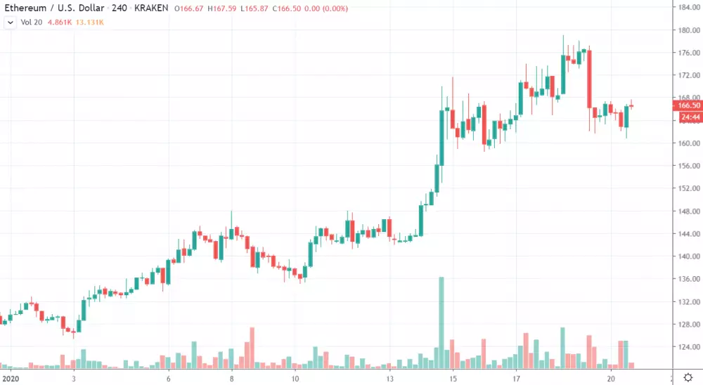 Ethereum v roku 2020