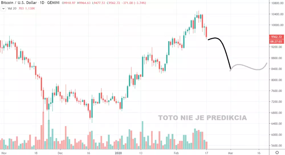 1D BTC/USD - Bitstamp PREDIKCIA