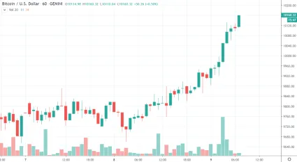 1D BTC/USD - Bitstamp