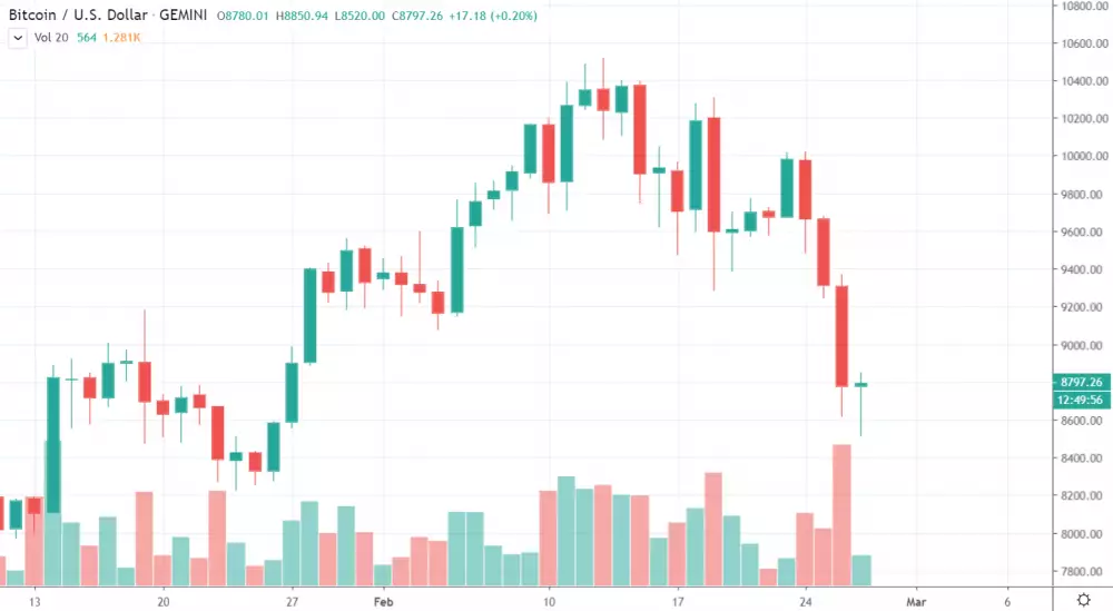 1D BTC/USD - Gemini