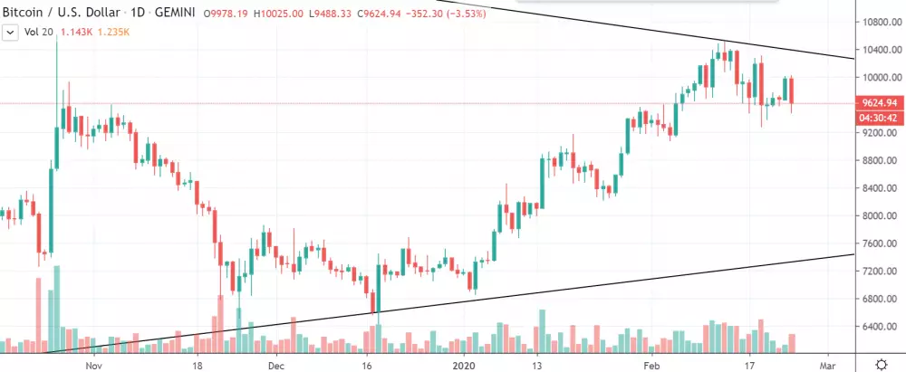 1D BTC/USD - Gemini