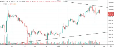 1D BTC/USD - Gemini