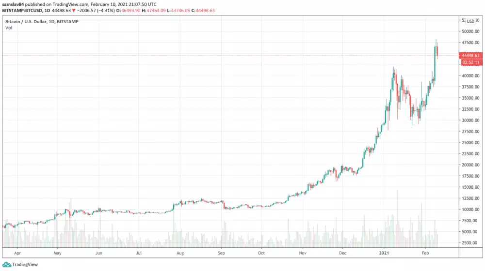 1D BTC/USD - Bitstamp