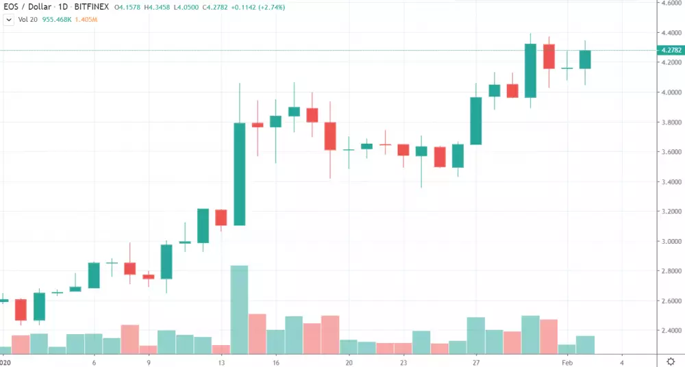 1D EOS/USD - Bitfinex