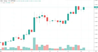 1D EOS/USD - Bitfinex