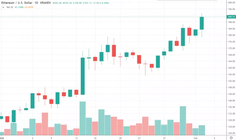 1D ETH/USD - Bitfinex 2020