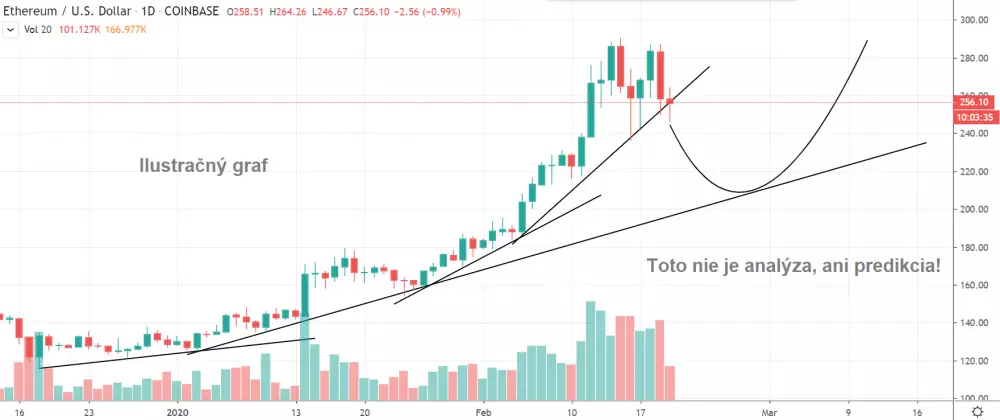 1D ETH/USD - Coinbase Pro Ilustračný graf