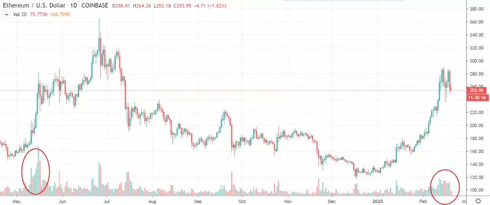 1D ETH/USD - Coinbase Pro