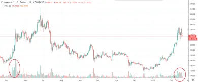1D ETH/USD - Coinbase Pro