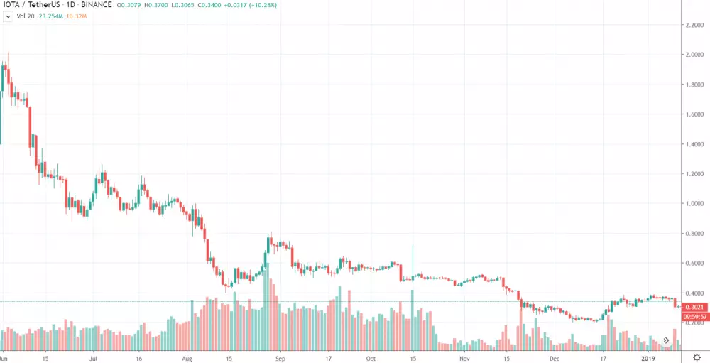 1D IOTA/USDT - Binance