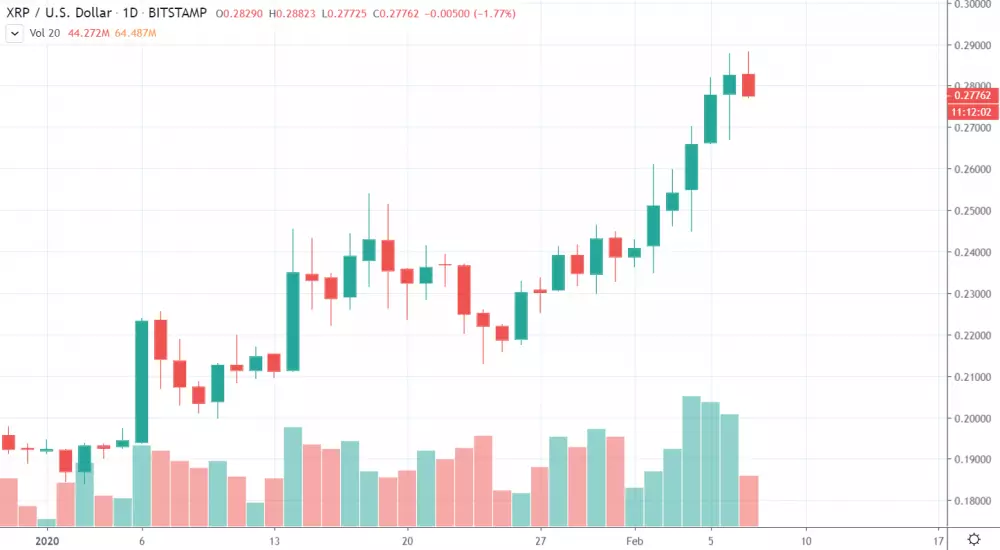 1D XRP/USD - Bitstamp