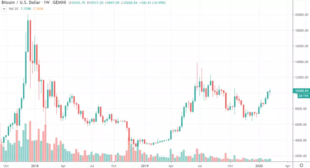 1W BTC/USD - Bitstamp