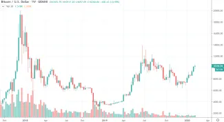1W BTC/USD - Bitstamp