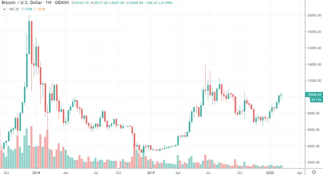 1W BTC/USD - Bitstamp