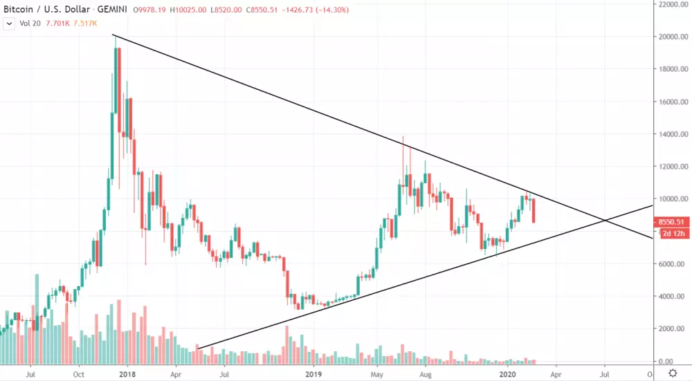 1W BTC/USD - Gemini