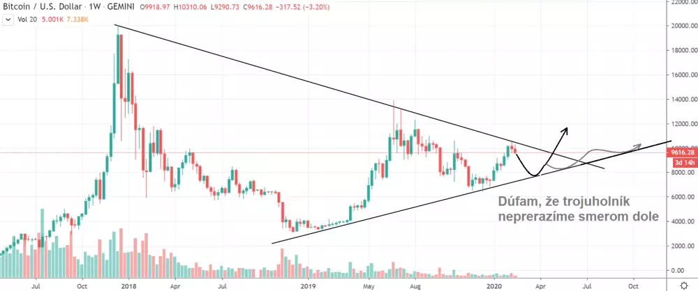 1W BTC/USD - Gemini