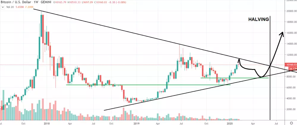 1W BTC/USD - fraktalova predikcia