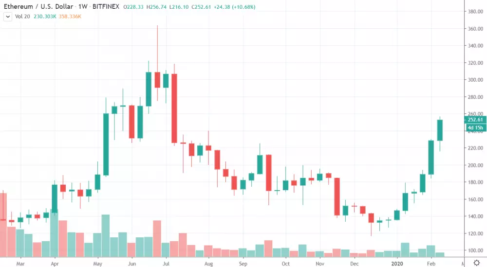 1W ETH/USD - Bitfinex