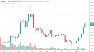 1W ETH/USD - Bitfinex