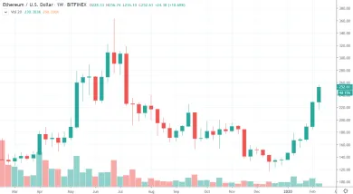 1W ETH/USD - Bitfinex